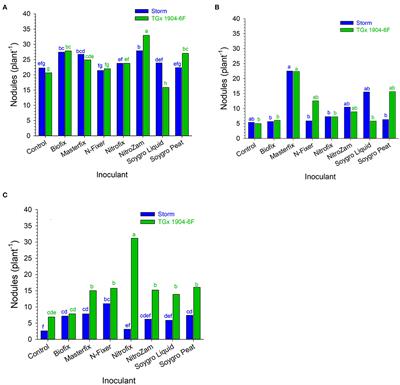Prospects and Potential of Bradyrhizobium diazoefficiens Based Bio-Inoculants on Soybean Production in Different Agro-Ecologies of Mozambique